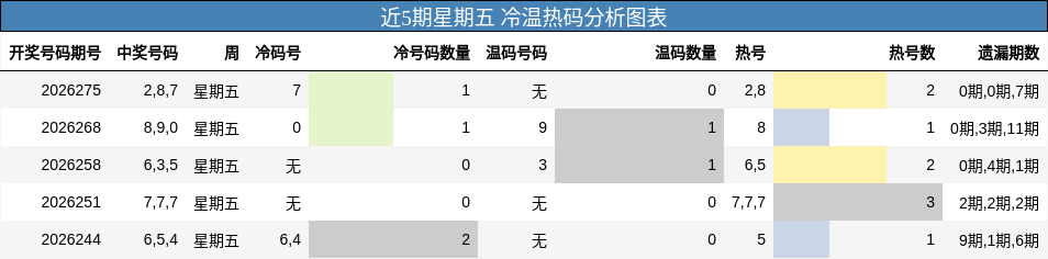 冷温热码分析