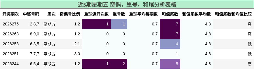 近5期星期五 奇偶，重号，和尾分析表格