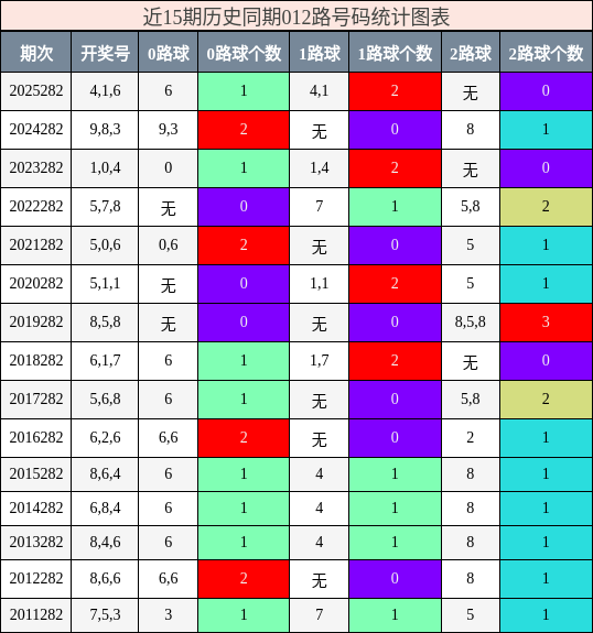 012路号码分析