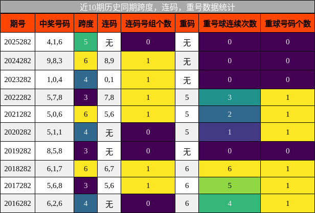近10期历史同期跨度，连码，重号数据统计