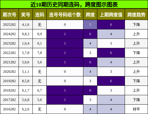 连码分析，跨度分析