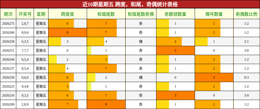 近10期星期五 跨度，和尾，奇偶统计表格