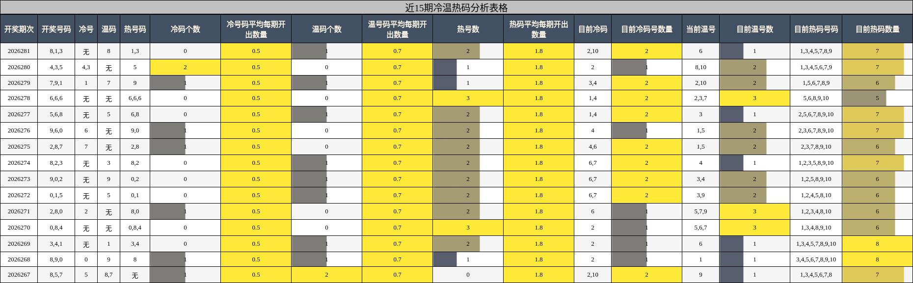 冷温热码分析