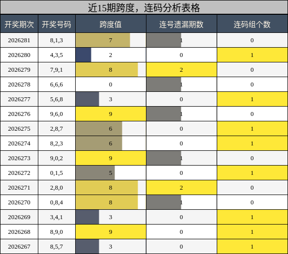 跨度分析,连码分析