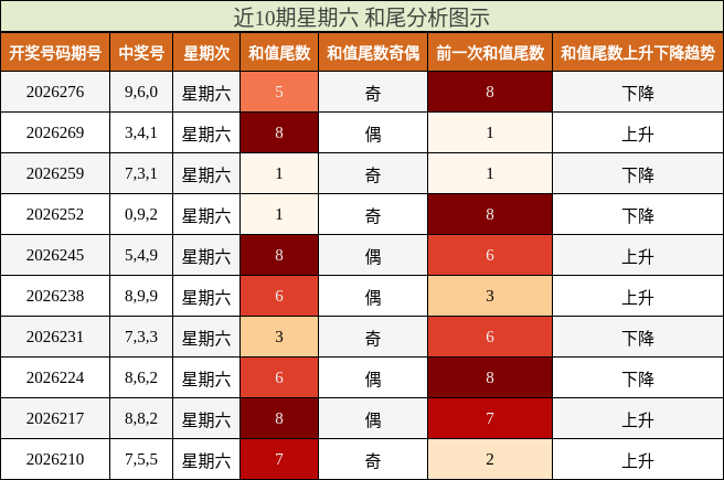 和尾分析