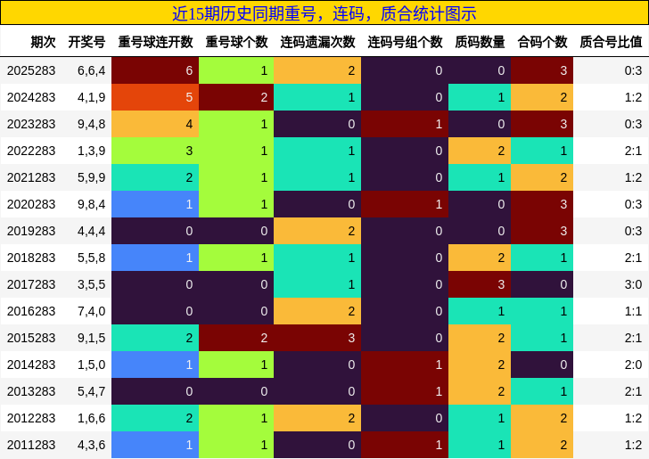 近15期历史同期重号,连码,质合统计图示