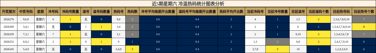 冷温热码分析