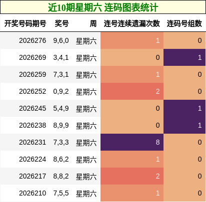 近10期星期六 连码图表统计