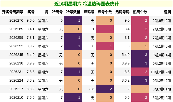 近10期星期六 冷温热码图表统计