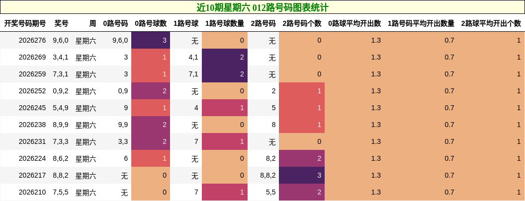 近10期星期六 012路号码图表统计