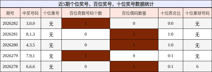 近5期个位奖号,百位奖号,十位奖号数据统计