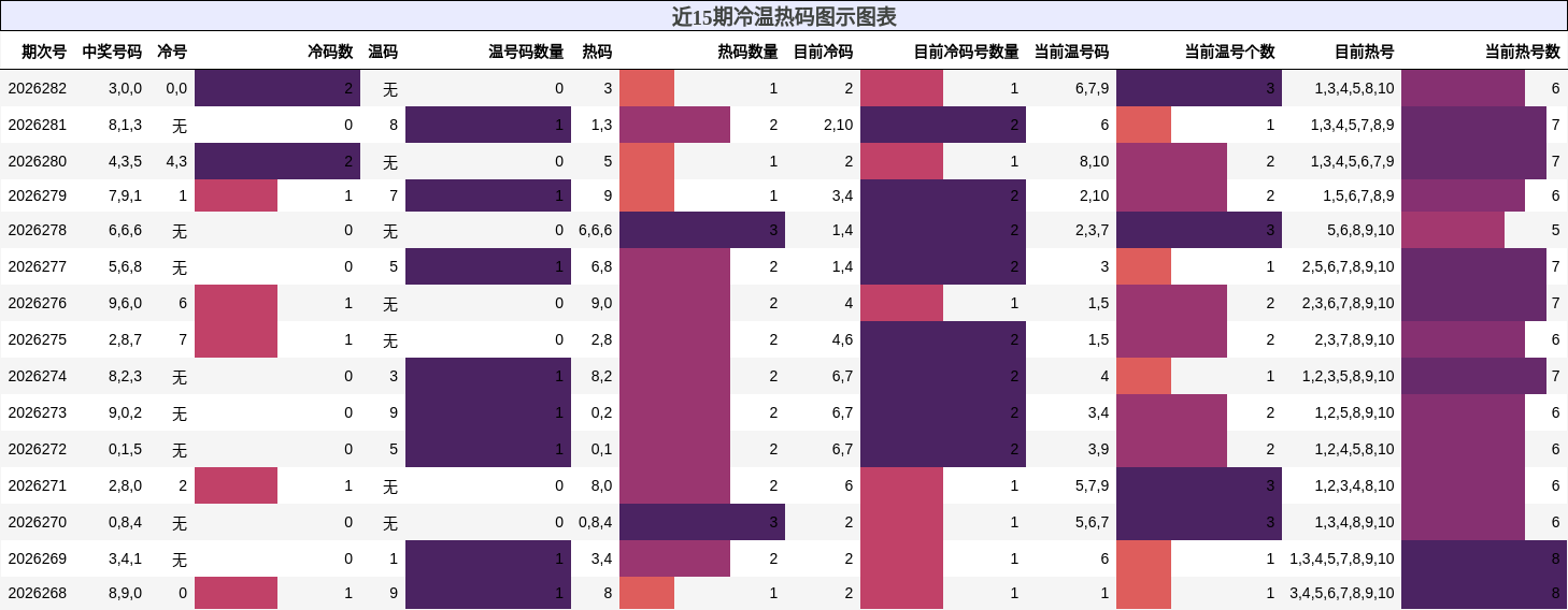 冷温热码分析
