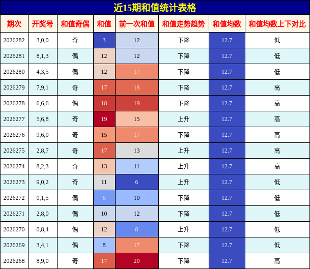 和值分析