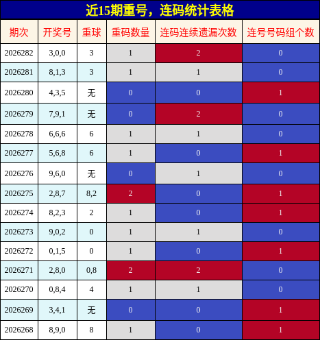 重号分析,连码分析