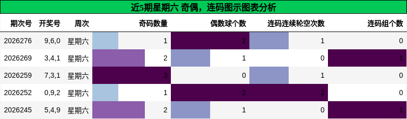 奇偶分析，连码分析