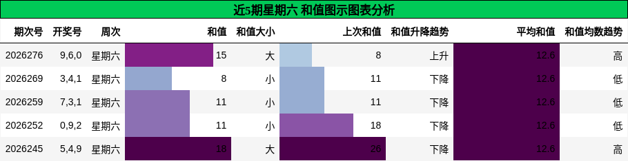 和值分析