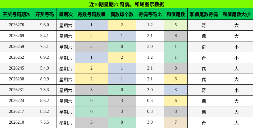奇偶分析，和尾分析