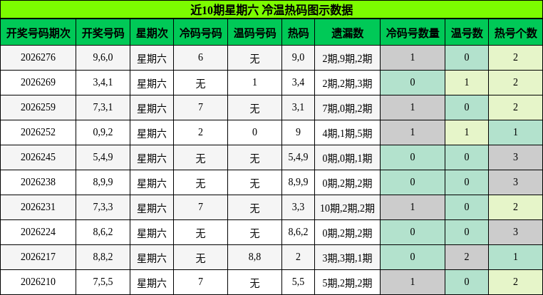 冷温热码分析