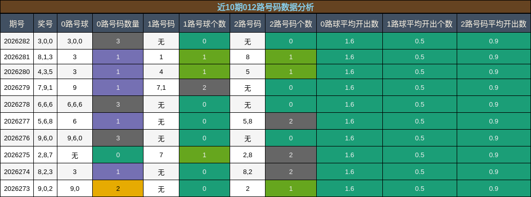 012路号码分析