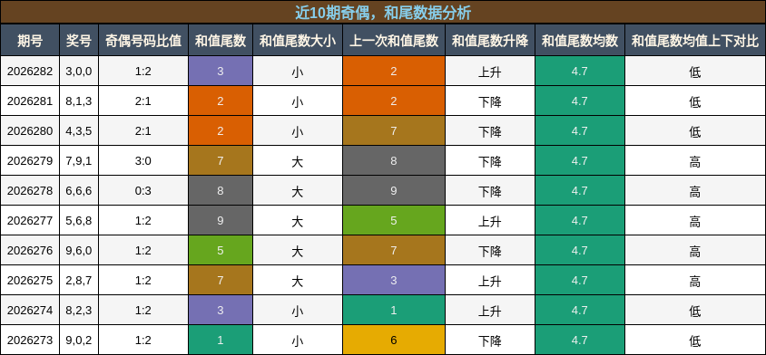奇偶分析，和尾分析
