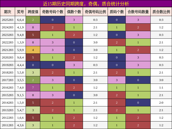 跨度分析,奇偶分析,质合分析