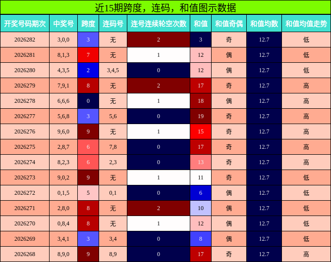 近15期跨度、连码、和值图示数据