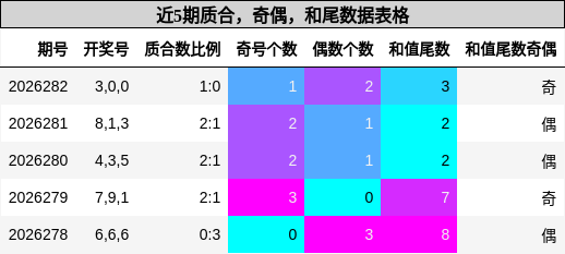 近5期质合,奇偶,和尾数据表格