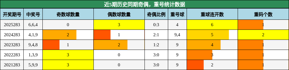 奇偶分析,重号分析