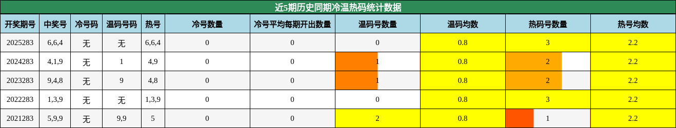 冷温热码分析
