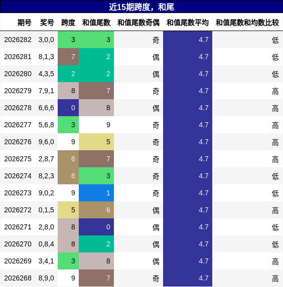 跨度分析，和尾分析