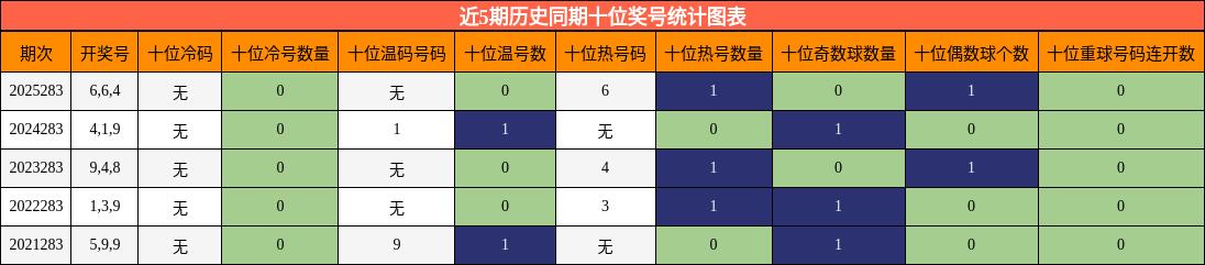 十位奖号分析