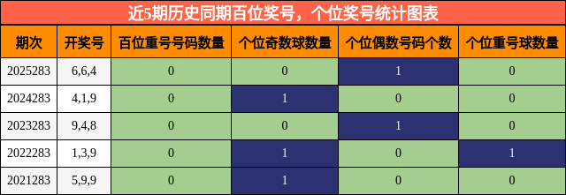 百位奖号分析，个位奖号分析