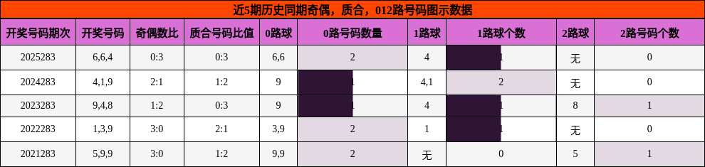 奇偶分析,质合分析,012路号码分析