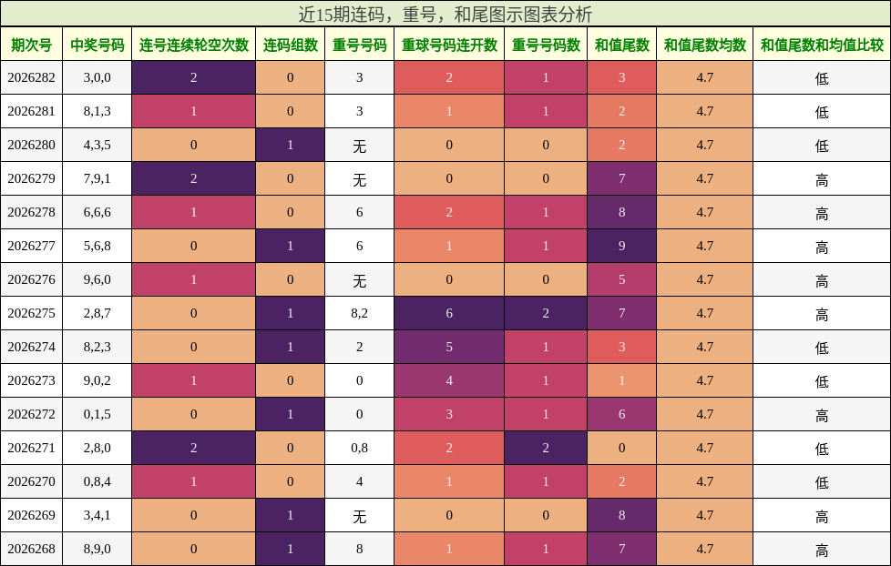 连码分析,重号分析,和尾分析