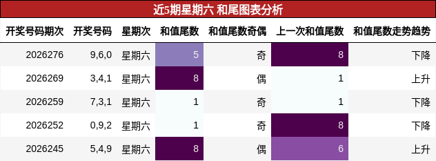 近5期星期六 和尾图表分析