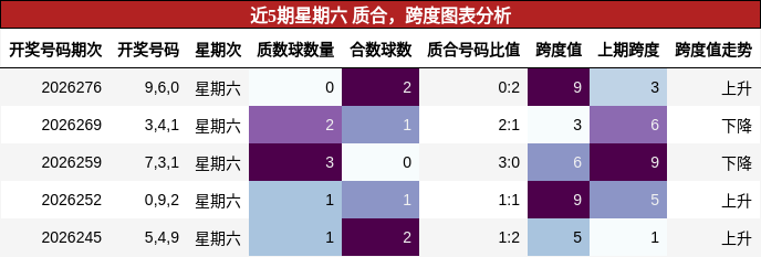 近5期星期六 质合，跨度图表分析