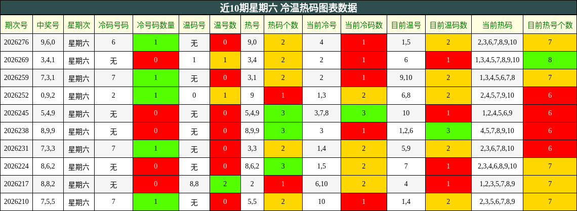 近10期星期六 冷温热码图表数据