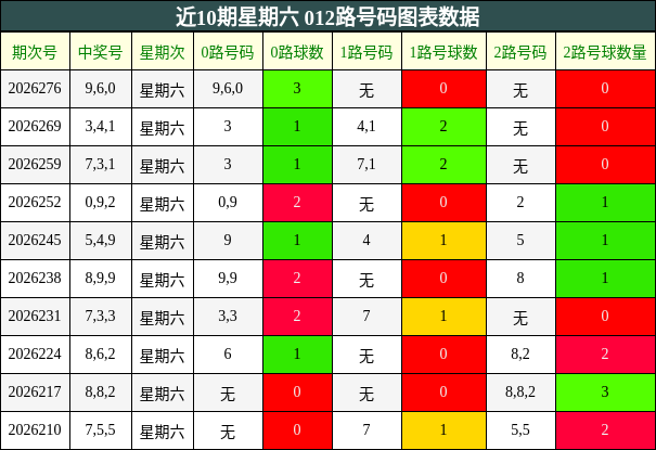 近10期星期六 012路号码图表数据