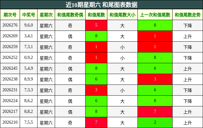 近10期星期六 和尾图表数据