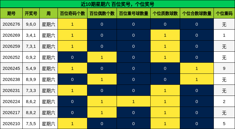 百位奖号分析,个位奖号分析