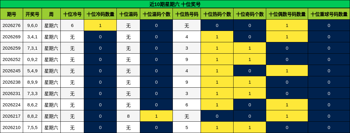 近10期星期六 十位奖号