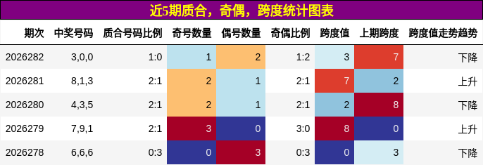 近5期质合，奇偶，跨度统计图表