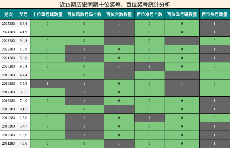 十位奖号分析，百位奖号分析