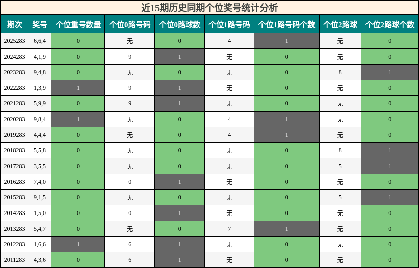 个位奖号分析