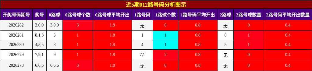 012路号码分析