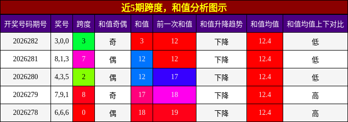 跨度分析,和值分析