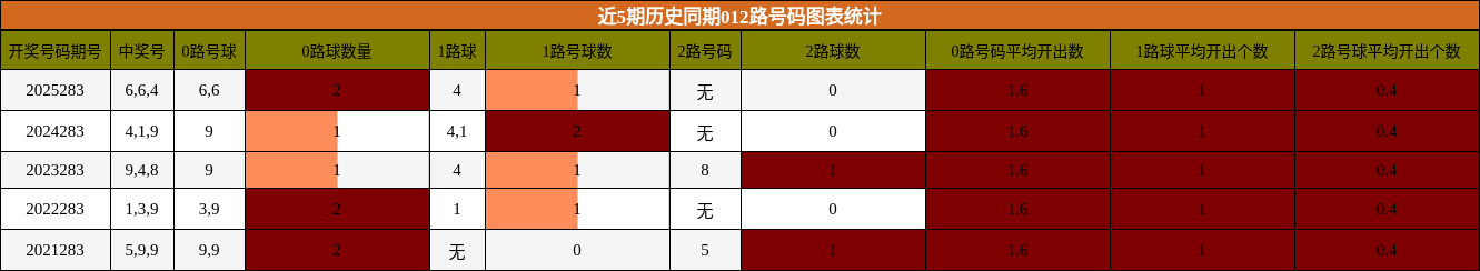012路号码分析
