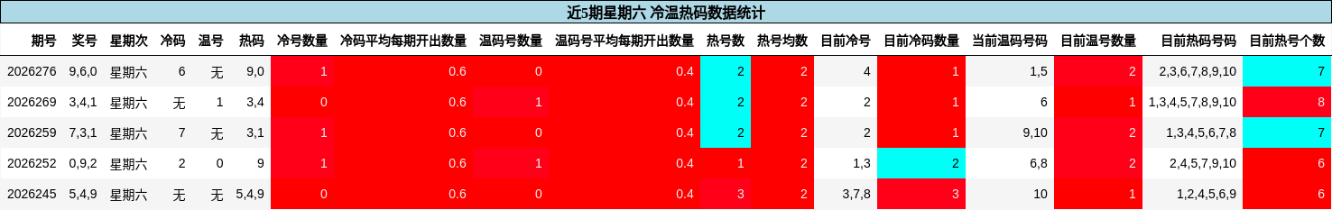 冷温热码分析