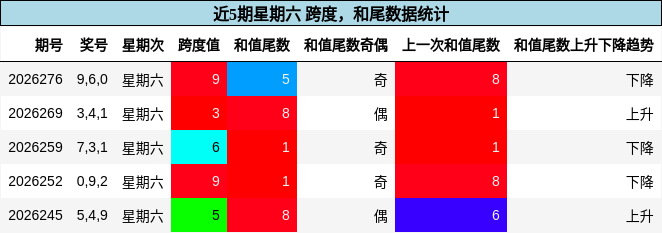 跨度分析，和尾分析