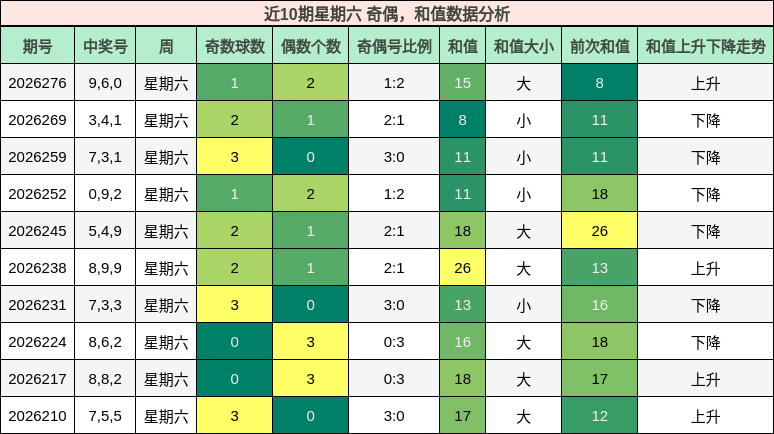 奇偶分析,和值分析